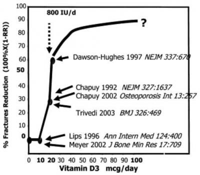 Fracture reduction vs vitamin D  Vitamin D page = 3802