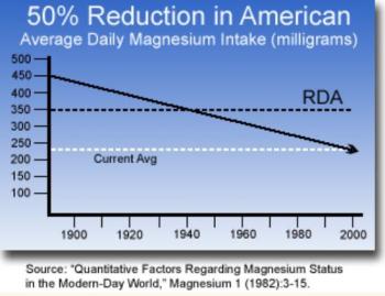 Magnesium decline