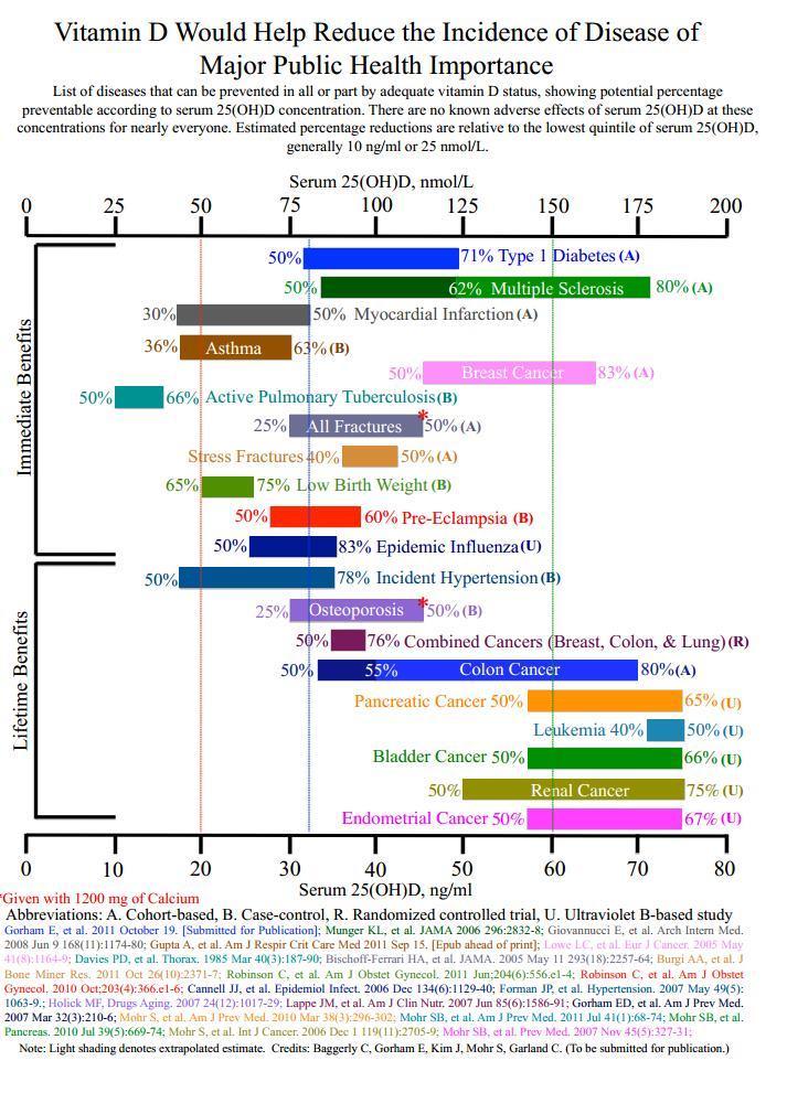 Vitamin D levels vs disease - GrassRoots June 2013