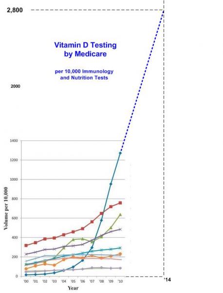 Extrapolated Vitamin D Testing   is.gd/testmedicare