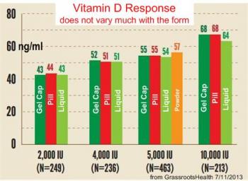 Not vary with form of vitamin D