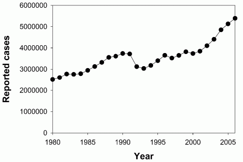 TB global incidence