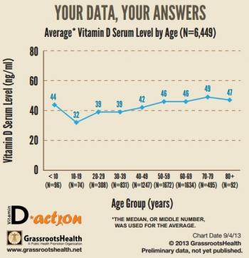 Vitamin D levels of participants is.gd/vitdage