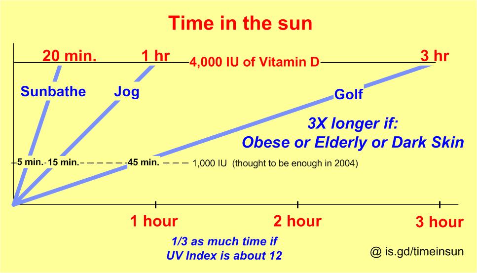 No 10 Minutes Per Day Of Sun Uvb Is Not Enough