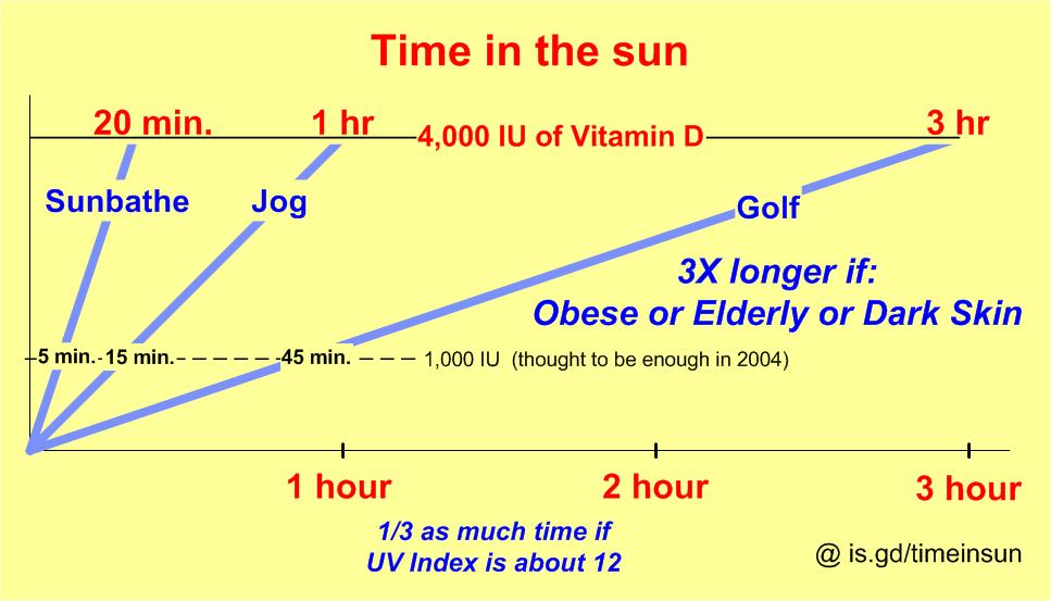 – 10 per day of is NOT enough | VitaminDWiki