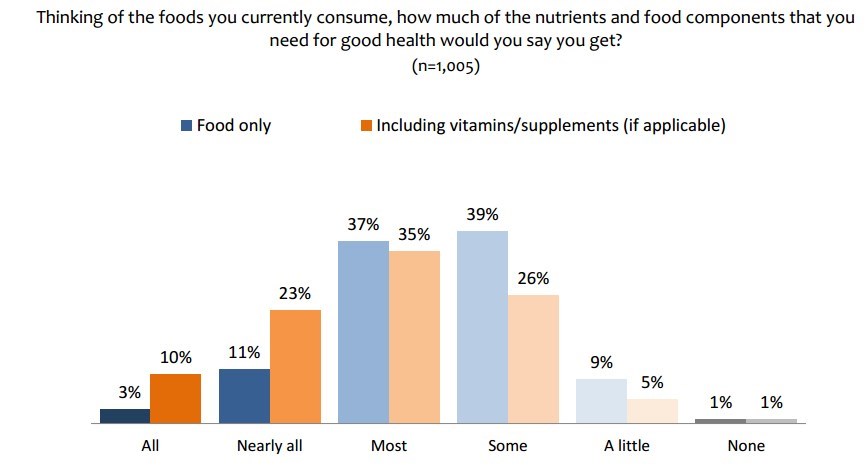 3% believe food has all nutrients needed  @ is.gd/enoughd