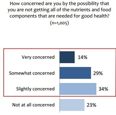 23% not concerned about nutrients in food @ is.gd/enoughd