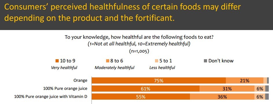 5% believe OJ less healhful if add vitamin D @ is.gd/enoughd