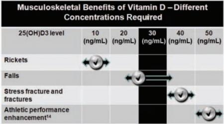 Benefit of Vitamin D vs level @ /is.gd/Vitdsports