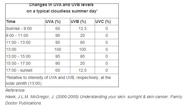 http://www.health24.com/Lifestyle/Sun/About-the-sun/Changes-in-UVAUVB-during-the-day-20120721