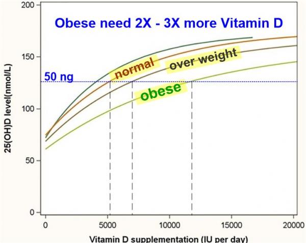 Response vs obesity @ /is.gd/2Xobese
