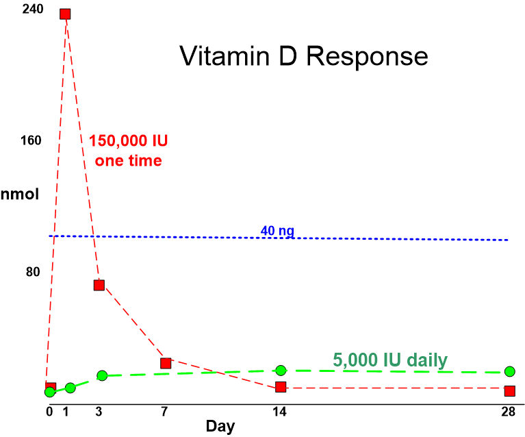 Response To 150000 Iu Vitamin D Monthly 5000 Iu Daily