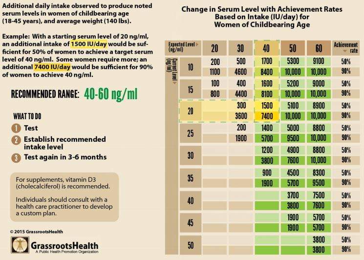 Vitamin D Dose For 140 Lb Woman Sept 2015