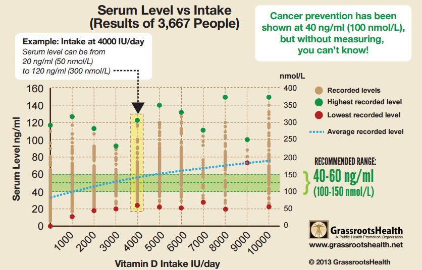 Response to Vitamin D  Grassroots 2013