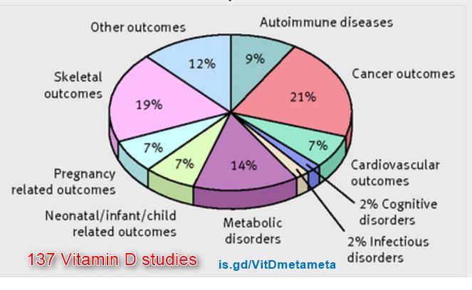 Vitamin D- 137 studies