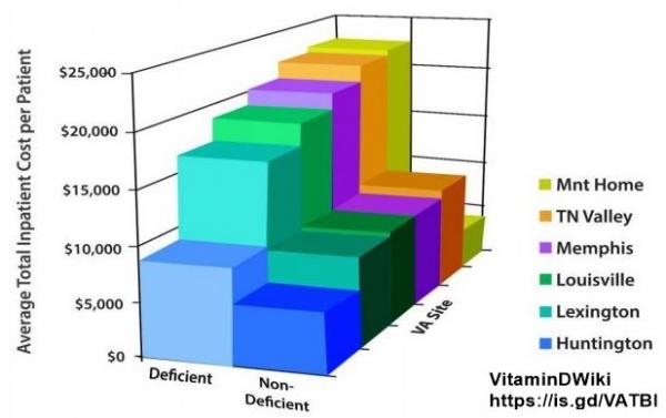 VA found less testing for vitamin D resulted in increased health costs – Jan 2012