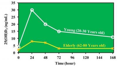 Elderly skin generates less vitamin D