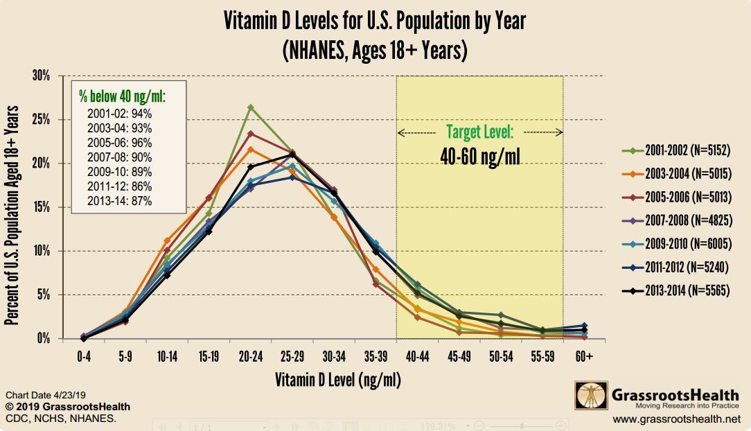 Vitamin D Levels Continue To Rise In The US April 2019 VitaminDWiki   Dl3291