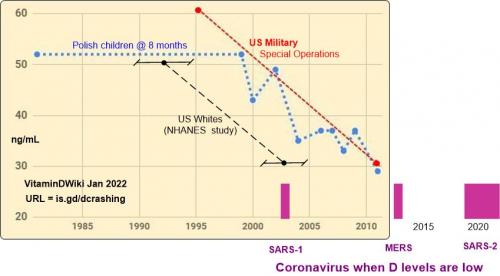 Drop in Vitamin D levels VDW#10189