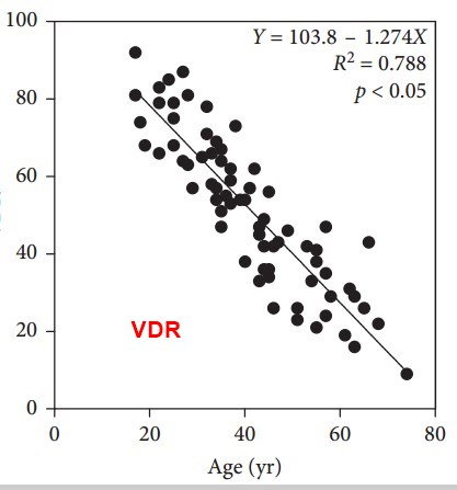 VDR Age (see VDW11754)