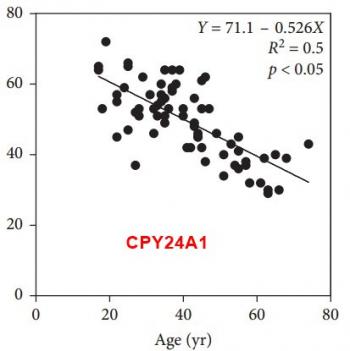 CYP24A1 Age