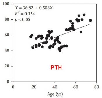 PTH  Age