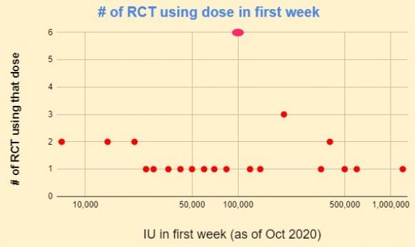 RCTs for COVID-19