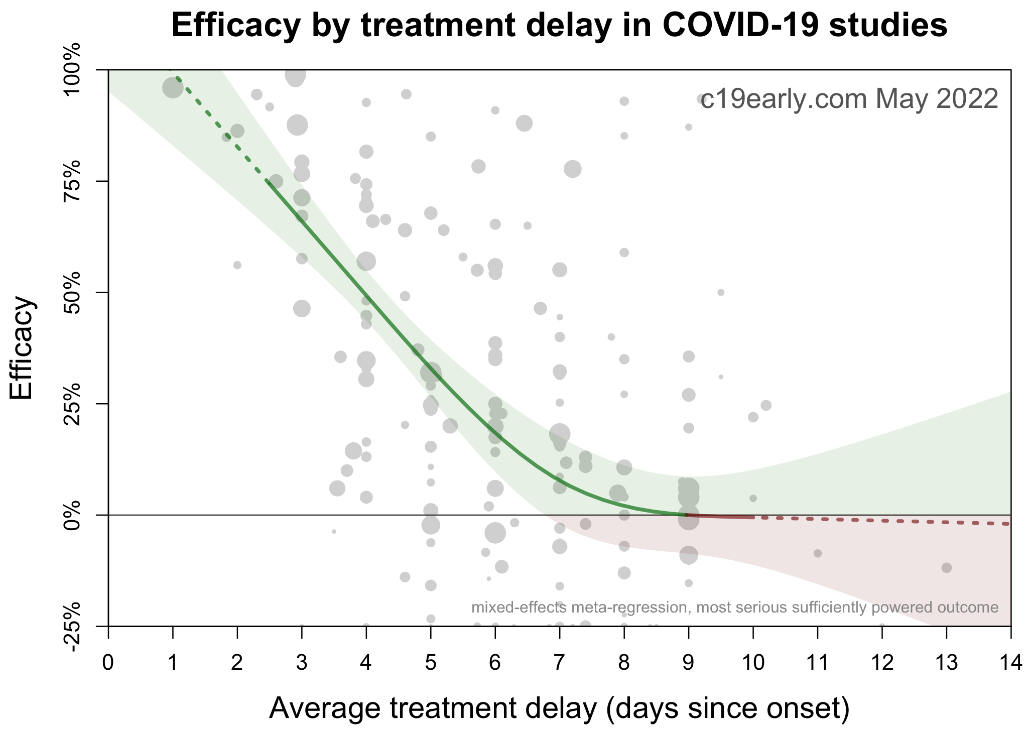 Early Treatment of COVID