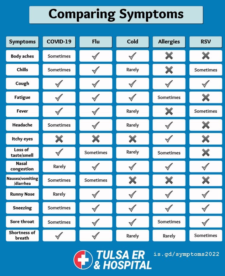 Comparing Symptoms