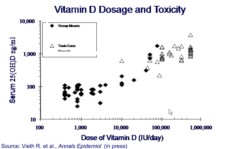 D vitamin overdose