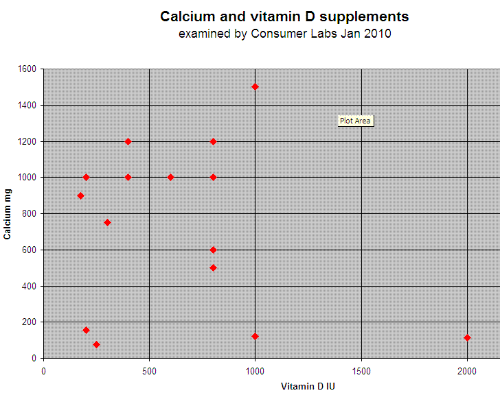 XY plot of Calcium with vita D supplements reviewed in Jan 2010 of Consumer Labs