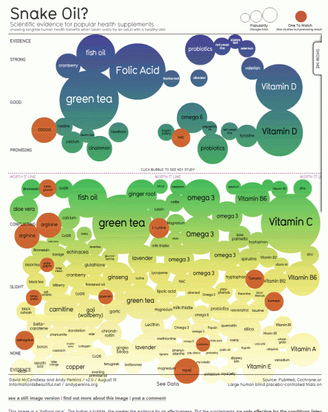 http://www.informationisbeautiful.net/play/snake-oil-supplements/