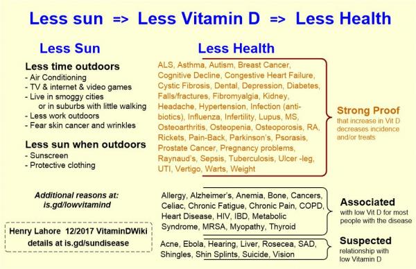 Less Sun Less D Less Health