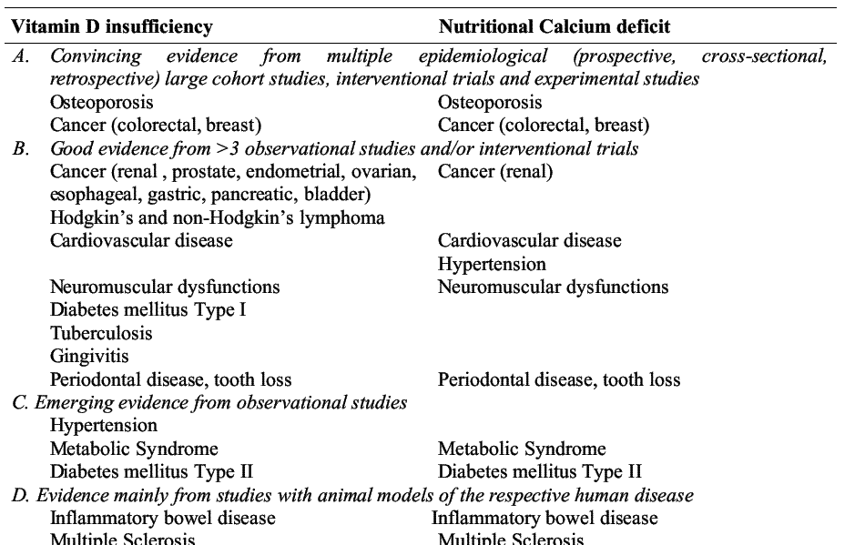 Evidence of lack of vitamin D and Calcium causes chronic disease