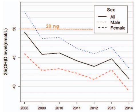 34 Percent Increase In Hospital Admissions For Low Vitamin D