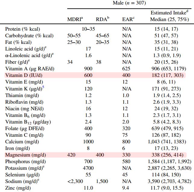 No Military Trainee Consumed Vitamin D Rda Most Were Also Low In Magnesium July 18 Vitamindwiki