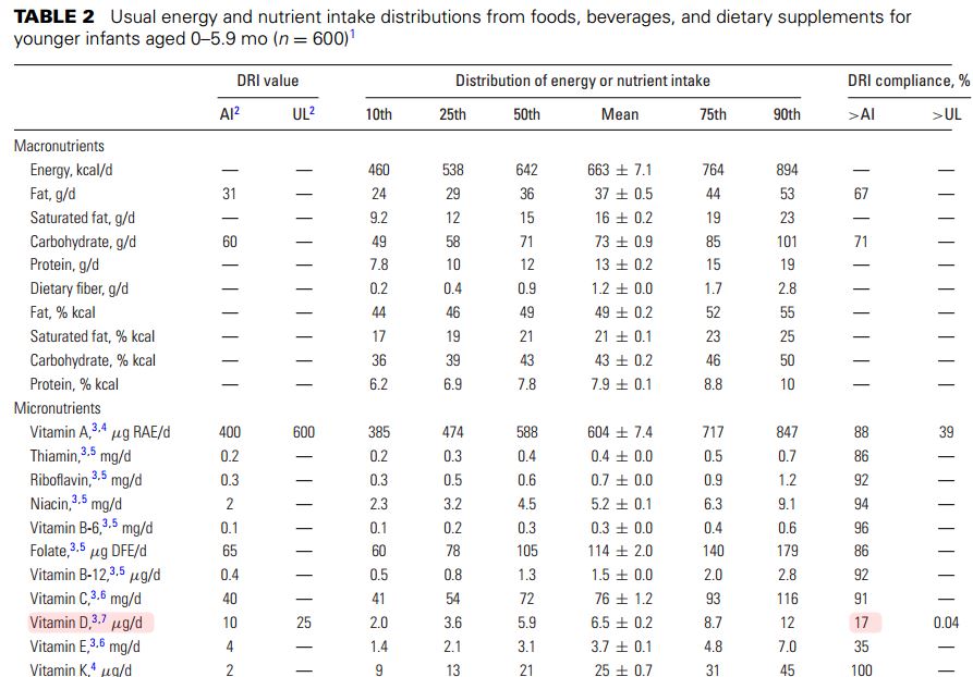 Only 1 In 6 Infants Got Even 400 Iu Of Vitamin D Daily June 2018 Vitamindwiki