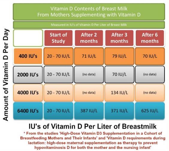 breastfeeding how much vitamin d