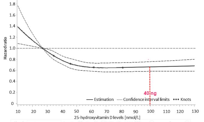 vitamin d history