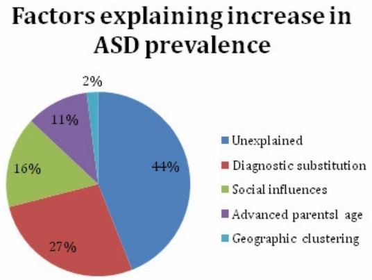 prevalence of autism