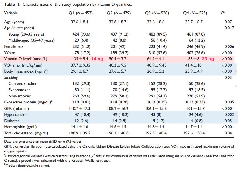 Higher Cardiovascular Fitness Vo2 If Higher Vitamin D Oct 2018