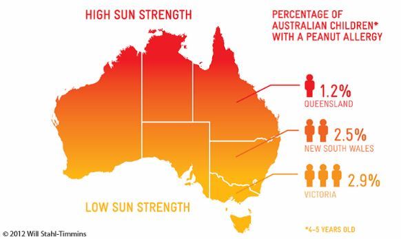 3X more allergy to peanuts if child born with low UV – Feb 2011 VitaminDWiki