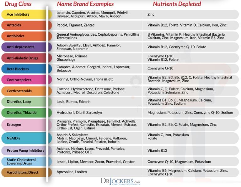 Interaction Of Drugs With Vitamin D Magnesium Vitamin B12