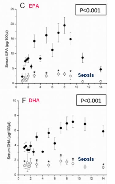 Sepsis reduced the Omega 3 response and half life April 2019