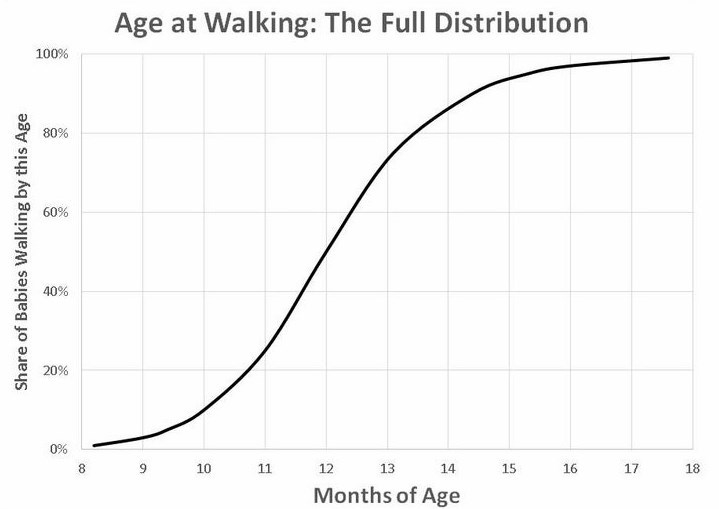 What is the average age best sale for a baby to start walking