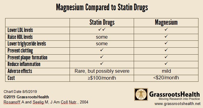 Statins And Vitamin D