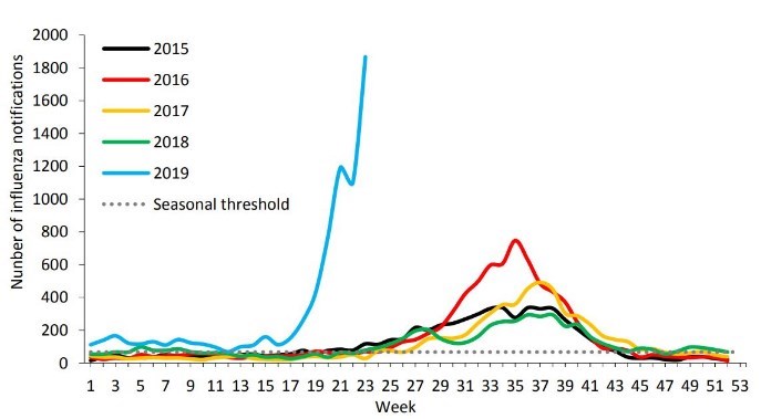 2017 Flu in Australia was bad and 79,000 died in US, 2019 ...