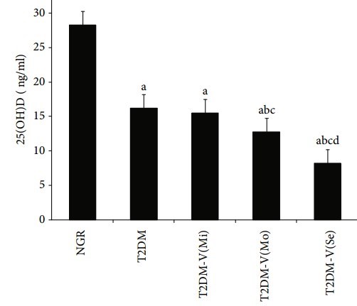 The Worse The Diabetic Foot The Lower The Vitamin D Level