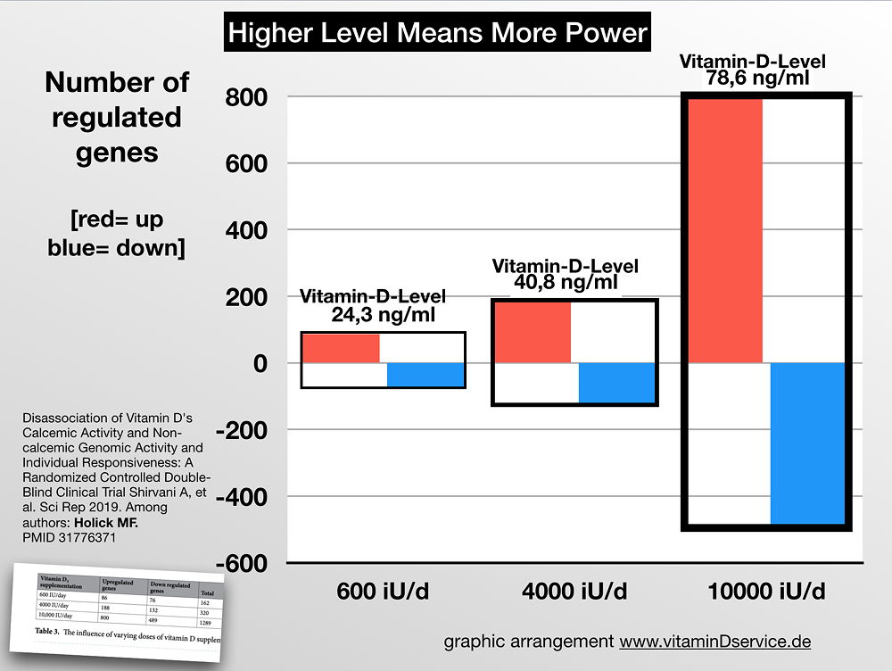 More Genes Changed With Higher Doses Of Vitamin D Suggest