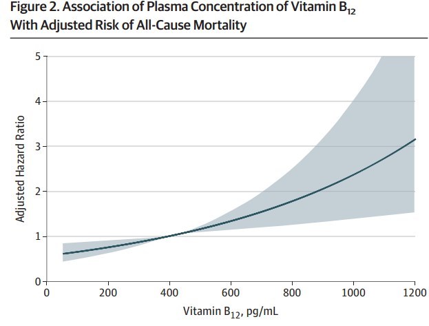 Causes of high vitamin B 12 levels.